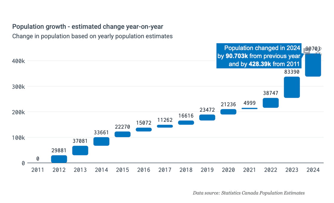 Calgary population growth