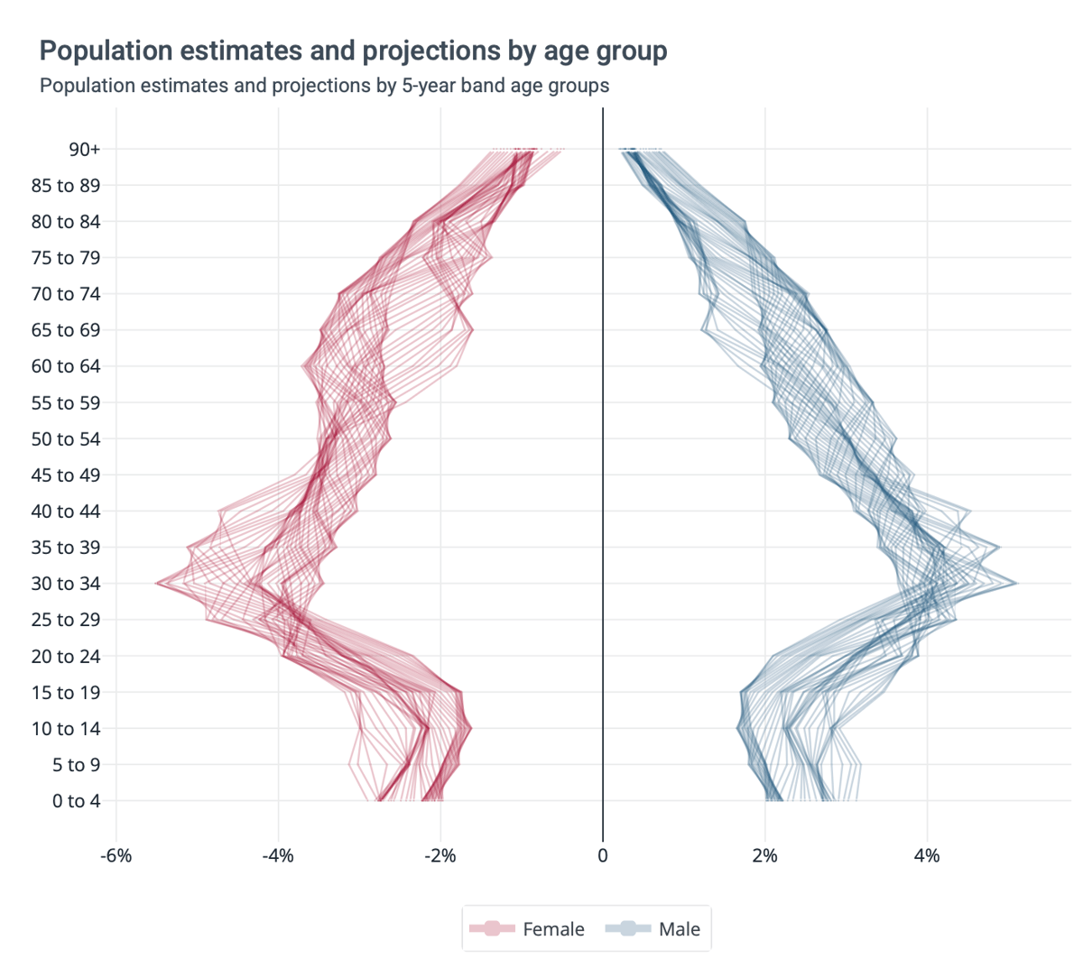 Population Waves
